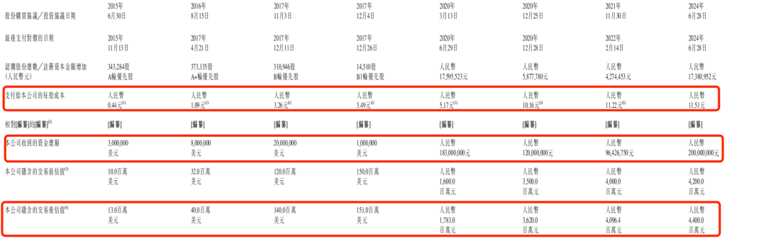 IPO雷达 | 靠“克隆地球”吸金8亿！五一视界闯港交所：4年累亏5亿，2024年研发接近腰斩 第15张