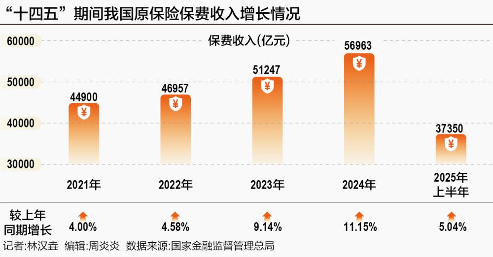 中国保险业“十四五”收官：保费收入稳居世界第二 5年赔付9万亿元 第1张