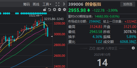 刚反弹一天，A股为何就高开低走？ 第3张