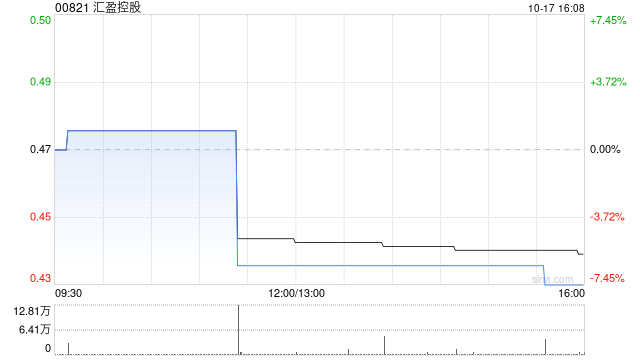 汇盈控股：供股获有效接纳约9.86% 第1张