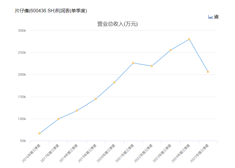 片仔癀三季报营收净利双降：十年增长神话终结 第1张