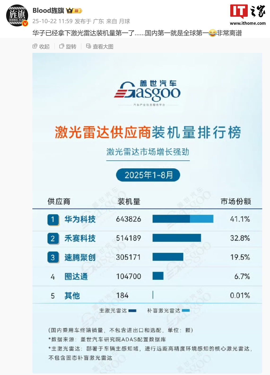 市场份额 41.1%：华为科技拿下激光雷达供应商装机量第一 第2张