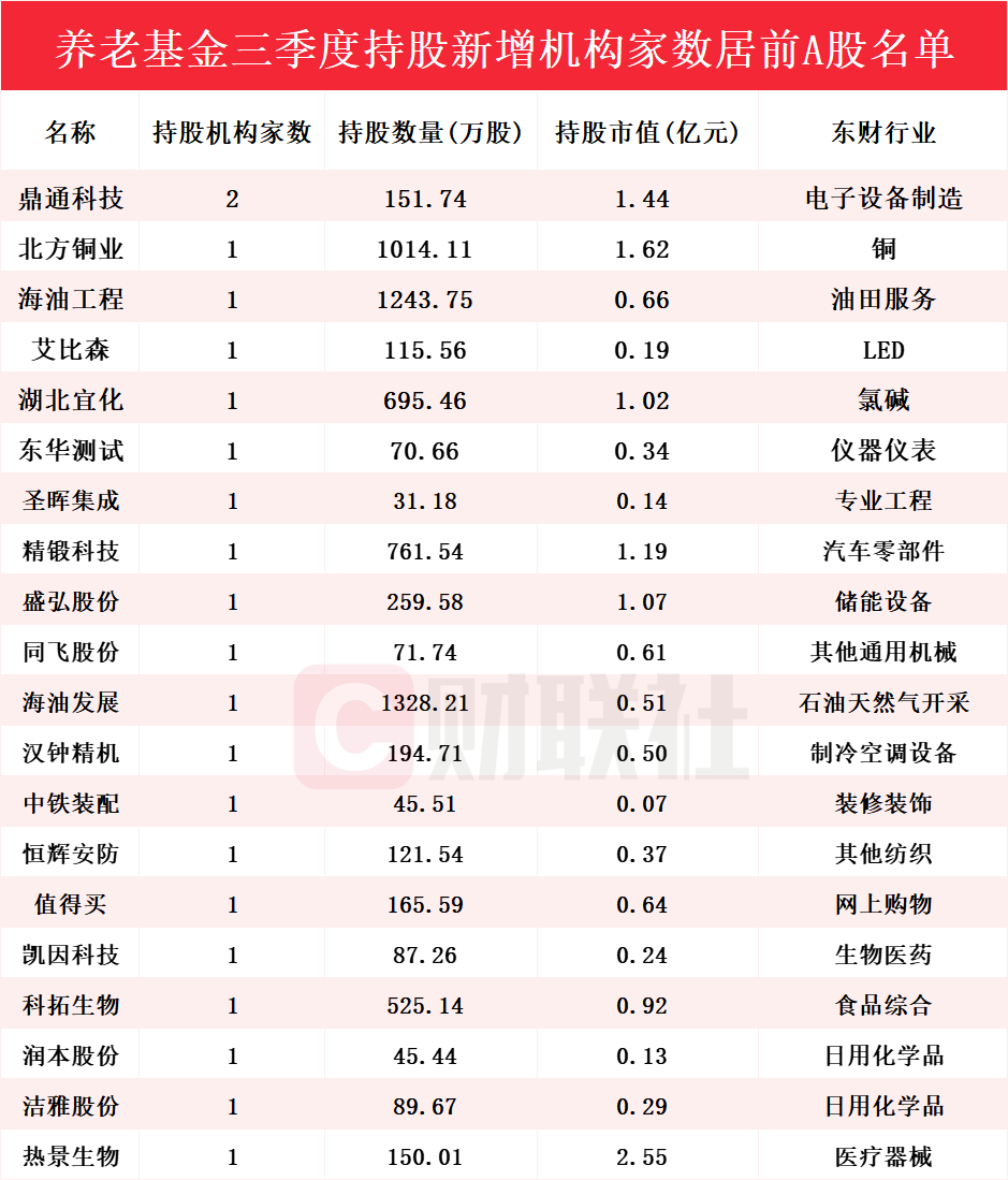 养老基金Q3重仓股曝光!新进20只个股前十大流通股东榜,鼎通科技获增持家数最多 第1张 养老基金Q3重仓股曝光!新进20只个股前十大流通股东榜,鼎通科技获增持家数最多 第1张