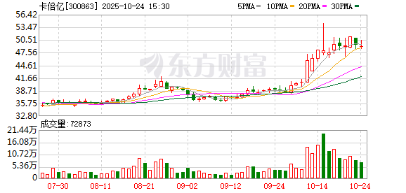卡倍亿第三季度归母净利润4580万元,同比上升13.27% 第1张 卡倍亿第三季度归母净利润4580万元,同比上升13.27% 第1张