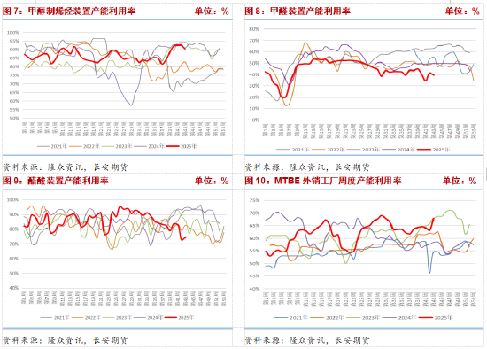 港口库存高位伊朗限气预期仍存 甲醇博弈持续 第6张 港口库存高位伊朗限气预期仍存 甲醇博弈持续 第6张