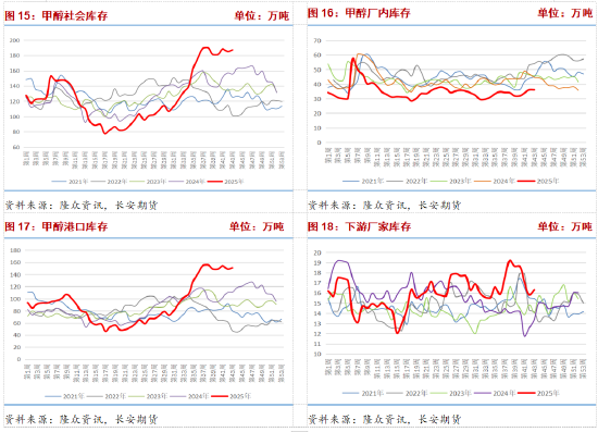 港口库存高位伊朗限气预期仍存 甲醇博弈持续 第8张 港口库存高位伊朗限气预期仍存 甲醇博弈持续 第8张