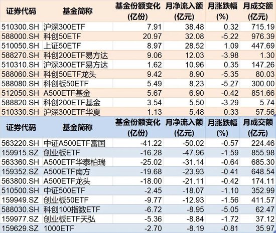 调整就是机会!10月约千亿资金借道ETF进场扫货,这些板块最被看好(附名单) 第1张 调整就是机会!10月约千亿资金借道ETF进场扫货,这些板块最被看好(附名单) 第1张
