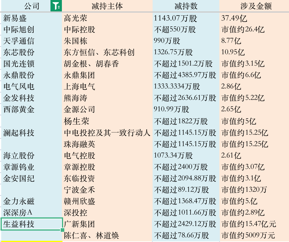 从“易中天”到生益科技,热门股大股东纷纷减持,市场各方如何理解? 第1张 从“易中天”到生益科技,热门股大股东纷纷减持,市场各方如何理解? 第1张