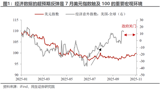 民生宏观:美元100再“闯关”,推演和影响 第2张 民生宏观:美元100再“闯关”,推演和影响 第2张