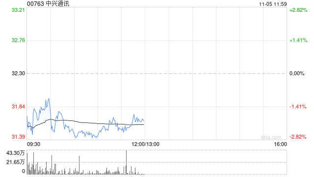 建银国际：降中兴通讯目标价至38港元 料现处转型明年显成效 第1张
