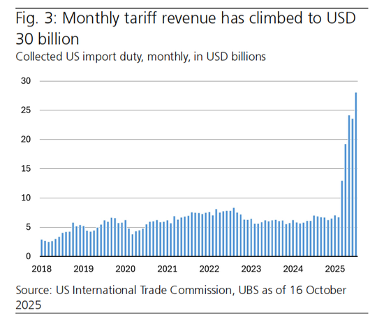 最高院判决对特朗普关税有何影响？瑞银推演了可能的结果 第1张