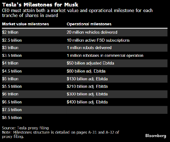 史上最高 马斯克1万亿美元的薪酬方案获特斯拉股东批准 第2张 史上最高 马斯克1万亿美元的薪酬方案获特斯拉股东批准 第2张