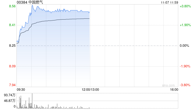 中国燃气午前涨超3% 公司ESG评级获MSCI由BBB级上调至A级 第1张 中国燃气午前涨超3% 公司ESG评级获MSCI由BBB级上调至A级 第1张