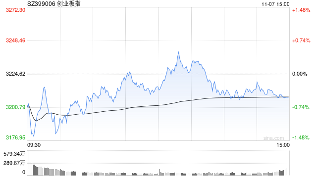 快讯:指数午后宽幅震荡 锂电池板块持续走强 第1张 快讯:指数午后宽幅震荡 锂电池板块持续走强 第1张