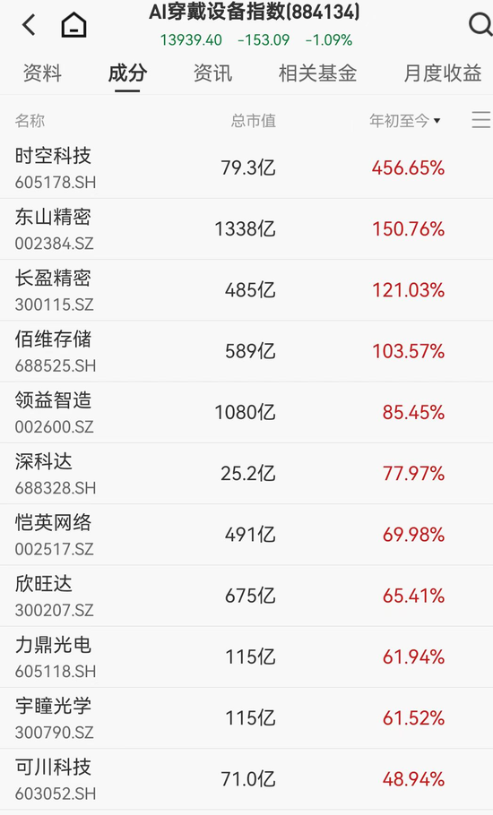 AI眼镜年内融资23轮，有大牛股猛涨超450% 第2张