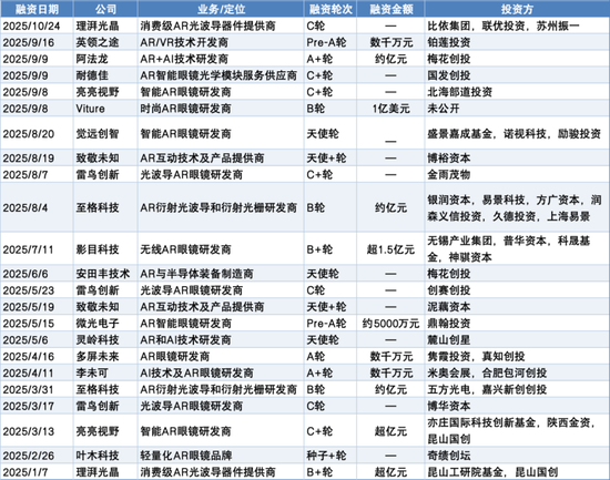 AI眼镜年内融资23轮，有大牛股猛涨超450% 第3张