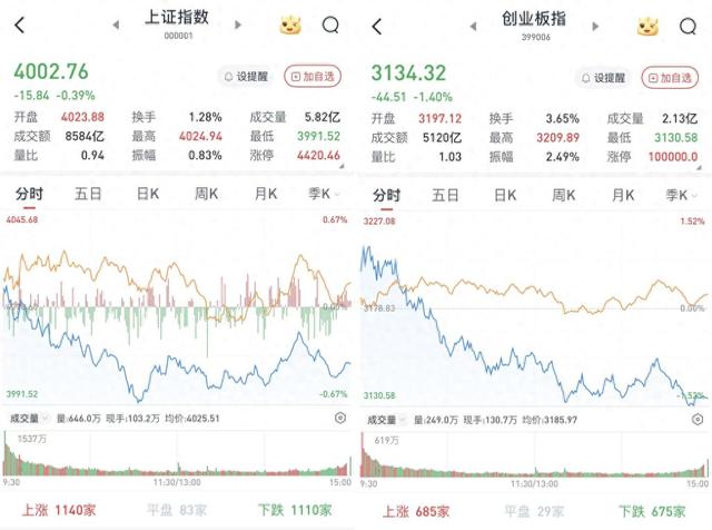 A股高开低走，沪指险守4000点：两市成交不足2万亿元 第1张