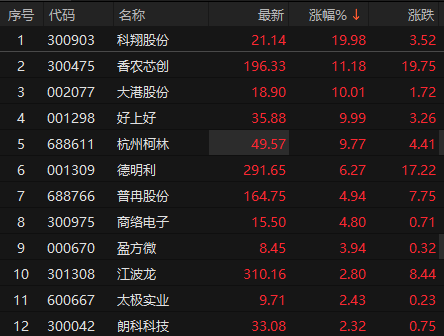 存储芯片板块震荡回暖 大港股份午后涨停 第1张