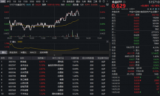 吃喝板块午后惊现逆转!白酒股集体躁动,食品ETF(515710)拉升翻红!估值洼地能否上车? 第1张 吃喝板块午后惊现逆转!白酒股集体躁动,食品ETF(515710)拉升翻红!估值洼地能否上车? 第1张