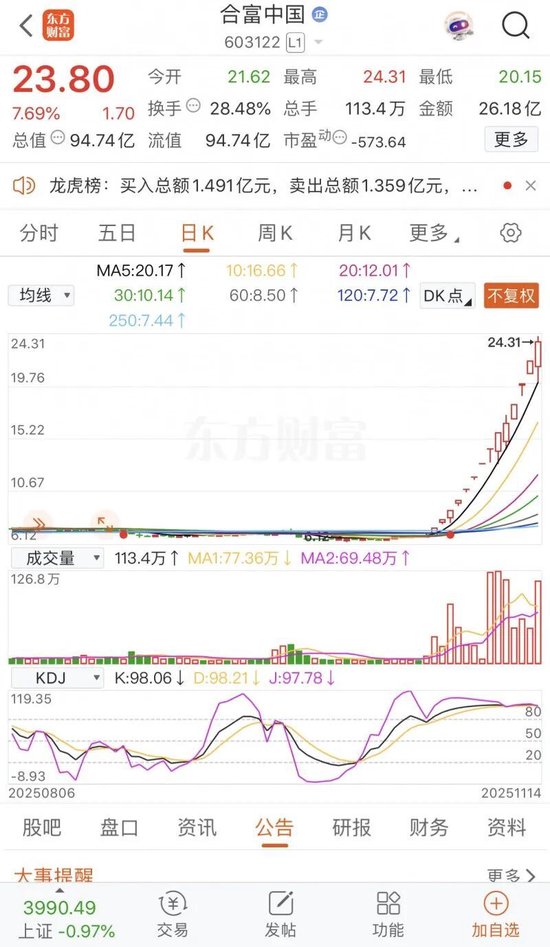 A股再现“妖股”！14天12板的合富中国为何遭游资爆炒？ 第1张