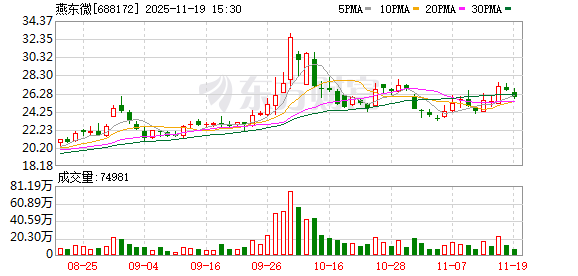 燕东微:股东国家集成电路基金和京国瑞拟合计减持不超2.5%公司股份 第1张 燕东微:股东国家集成电路基金和京国瑞拟合计减持不超2.5%公司股份 第1张
