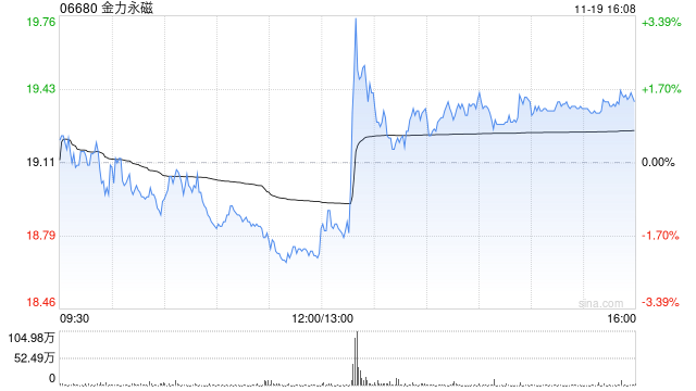 金力永磁遭Allianz SE减持52.16万股 每股均价约19.92港元 第1张