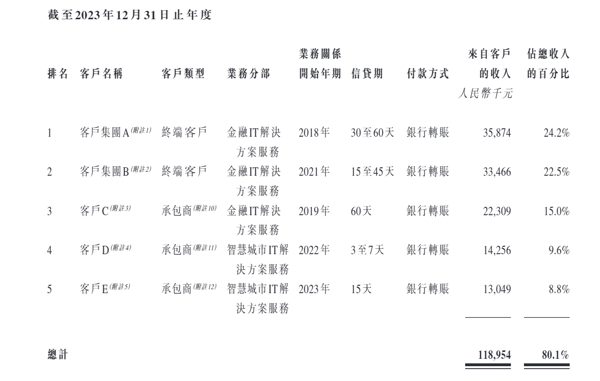 联合信息港股IPO：新三板年报存在明显会计差错 未更正且与招股书“打架” 是否虚增研发开支“踩线”上市？ 第4张