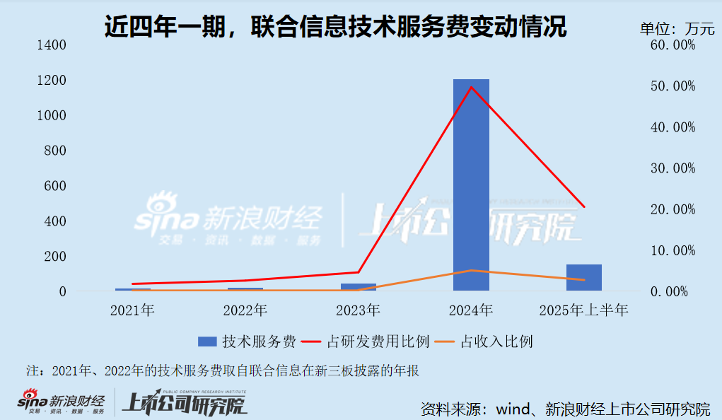 联合信息港股IPO：新三板年报存在明显会计差错 未更正且与招股书“打架” 是否虚增研发开支“踩线”上市？ 第7张
