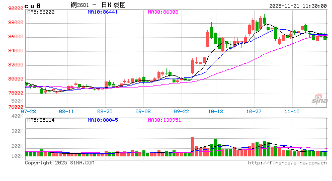 美元偏强情况下 铜价维持震荡格局 第2张