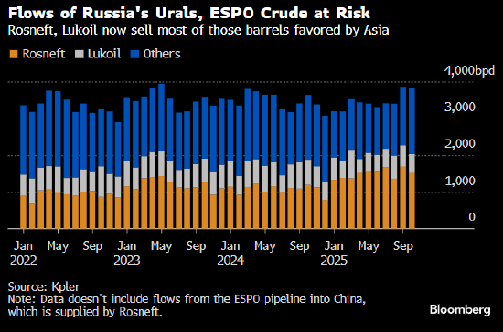 美国对俄罗斯两大石油巨头的制裁生效 数千万桶俄油面临滞留海上风险 第1张