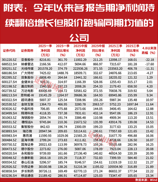 即将补涨？27家净利润翻倍增长公司可能被低估！ 第2张