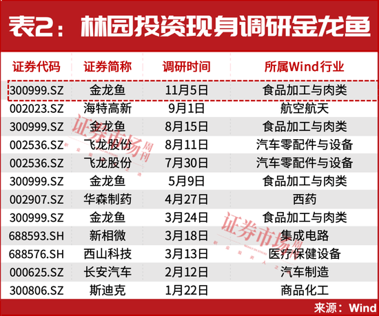 林园,罕见出手!是这两只行业龙头 第2张 林园,罕见出手!是这两只行业龙头 第2张