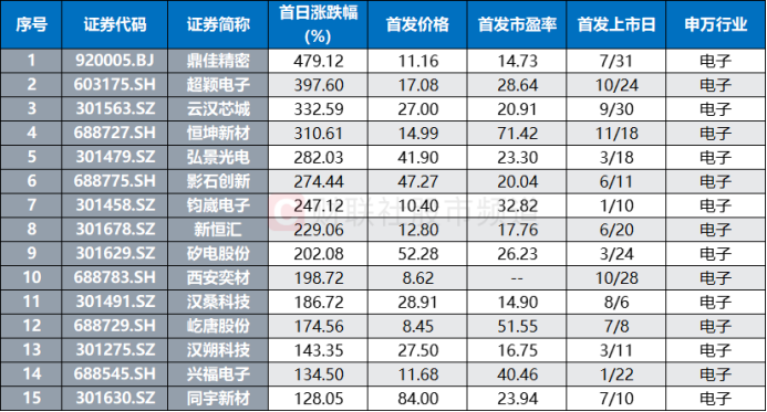 国产GPU赛道再添猛将 沐曦股份下周拟启动申购 年内已上市电子股扫描 第1张