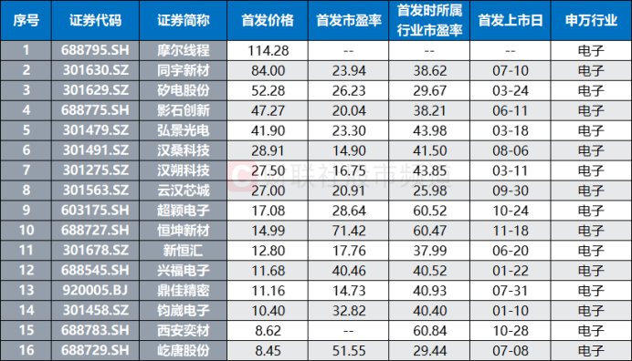 国产GPU赛道再添猛将 沐曦股份下周拟启动申购 年内已上市电子股扫描 第2张