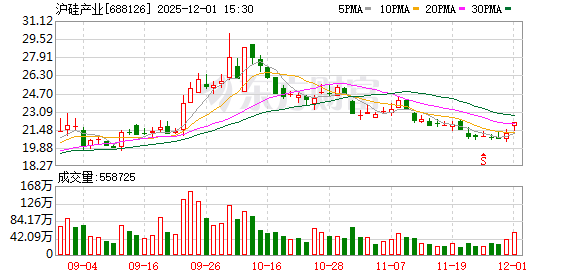 沪硅产业大宗交易成交150.00万股 成交额3292.50万元 第1张