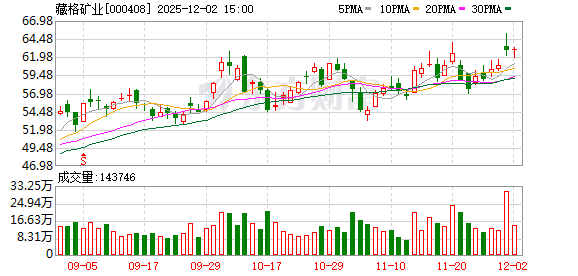 藏格矿业：公司目前暂未布局硼酸或硼砂产品 第1张
