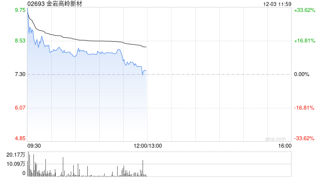 金岩高岭新材首挂上市 早盘上涨21.78%公司为中国最大的精铸用莫来石材料生产商 第1张