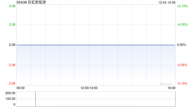 彩虹新能源遭HuaAn Fund Management Co.,Ltd减持5.5万股 每股作价2.12港元 第1张 彩虹新能源遭HuaAn Fund Management Co.,Ltd减持5.5万股 每股作价2.12港元 第1张