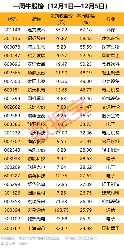 一周牛熊股出炉：最高涨超67%！机构龙虎榜大幅出逃5股 第1张
