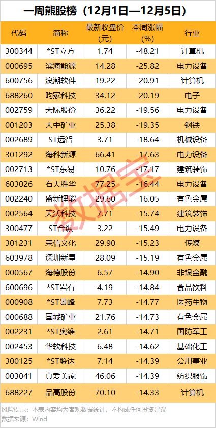 一周牛熊股出炉：最高涨超67%！机构龙虎榜大幅出逃5股 第2张