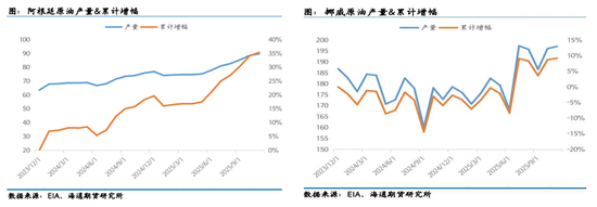 原油年报:供应过剩背景下,油市有望筑底回暖 第15张 原油年报:供应过剩背景下,油市有望筑底回暖 第15张