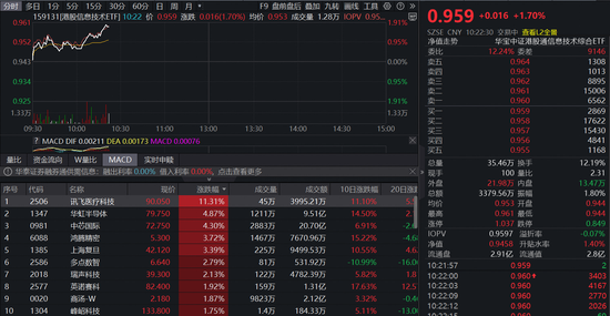 连涨3天!首只聚焦港股芯片产业链的港股信息技术ETF(159131)涨1.7%,机构:2026中国AI供应链迈入爆发新阶段 第1张 连涨3天!首只聚焦港股芯片产业链的港股信息技术ETF(159131)涨1.7%,机构:2026中国AI供应链迈入爆发新阶段 第1张