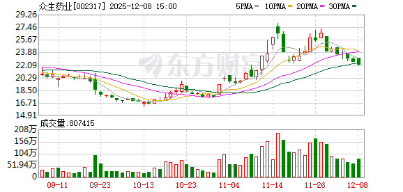 众生药业：公司正在稳步推进昂拉地韦片的商业化工作 第1张