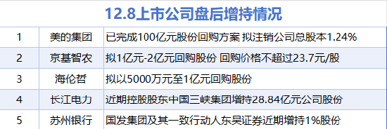 12月8日增减持汇总：工业富联等5股增持 睿能科技等17股减持（表） 第1张