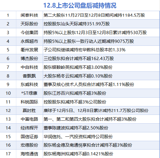 12月8日增减持汇总：工业富联等5股增持 睿能科技等17股减持（表） 第2张