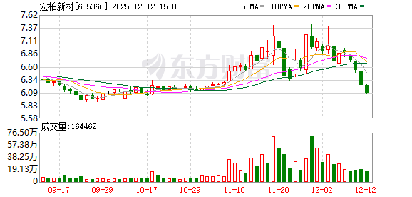 宏柏新材:公司2024年年度主要经营数据披露的产品销量是指公司含硫硅烷偶联剂的销量 第1张 宏柏新材:公司2024年年度主要经营数据披露的产品销量是指公司含硫硅烷偶联剂的销量 第1张