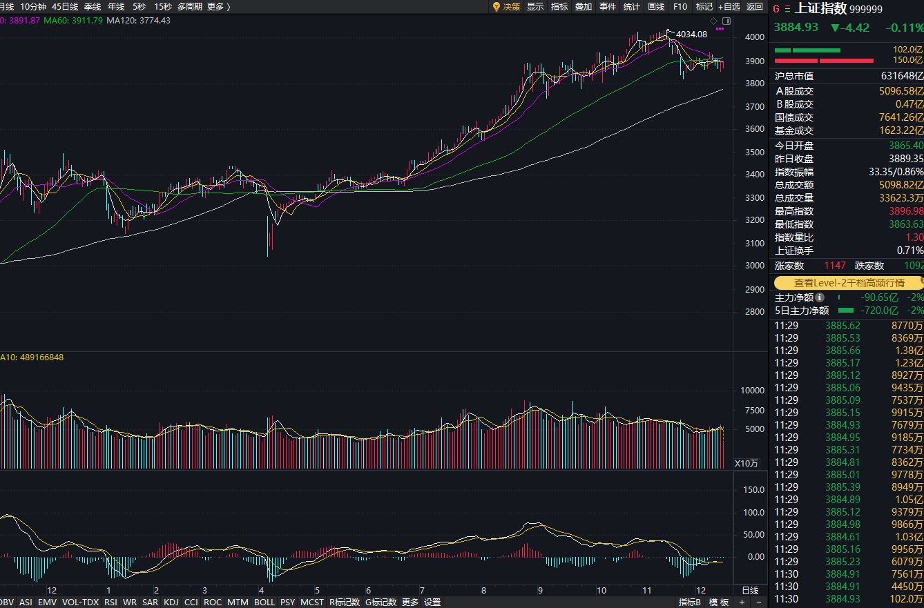 沪指下跌0.11%，CPO概念回调，商业航天持续强势 第1张
