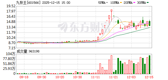 九牧王:陈桂兰清仓减持520.0079万股 第1张 九牧王:陈桂兰清仓减持520.0079万股 第1张
