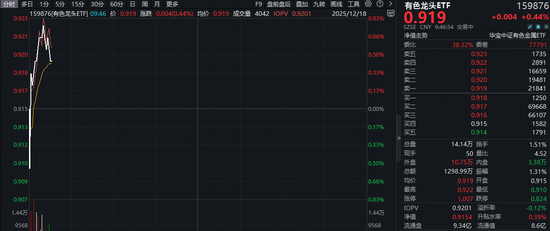 “绿通胀、反内卷、降息潮”,三条主线或推升有色金属价格!有色龙头ETF(159876)逆市摸高0.77% 第1张 “绿通胀、反内卷、降息潮”,三条主线或推升有色金属价格!有色龙头ETF(159876)逆市摸高0.77% 第1张