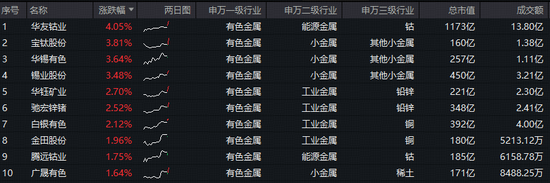 “绿通胀、反内卷、降息潮”,三条主线或推升有色金属价格!有色龙头ETF(159876)逆市摸高0.77% 第2张 “绿通胀、反内卷、降息潮”,三条主线或推升有色金属价格!有色龙头ETF(159876)逆市摸高0.77% 第2张
